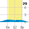 Queen Isabella Causeway tide chart for Thursday, February 29, 2024