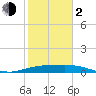 Queen Isabella Causeway tide chart for Friday, February 2, 2024