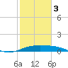 Queen Isabella Causeway tide chart for Saturday, February 3, 2024