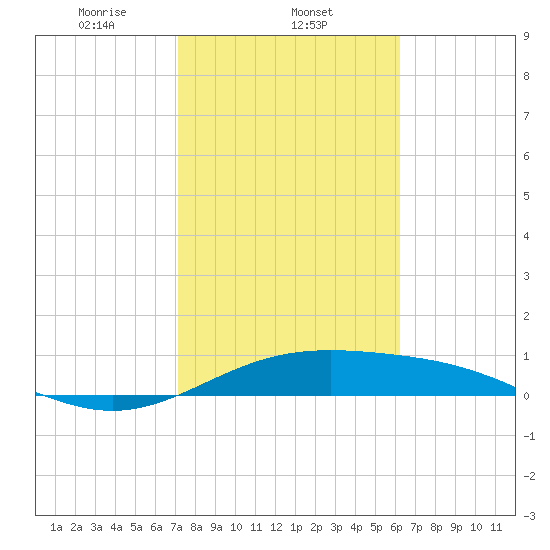 Queen Isabella Causeway tide chart for Sunday, February 4, 2024