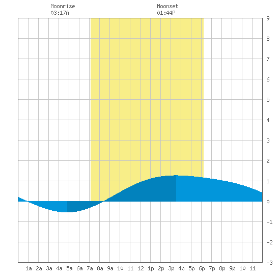 Queen Isabella Causeway tide chart for Monday, February 5, 2024