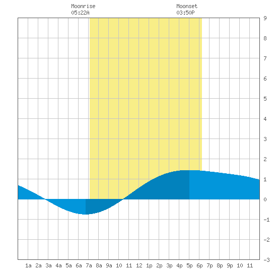 Queen Isabella Causeway tide chart for Wednesday, February 7, 2024