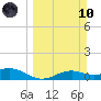 Queen Isabella Causeway tide chart for Sunday, March 10, 2024