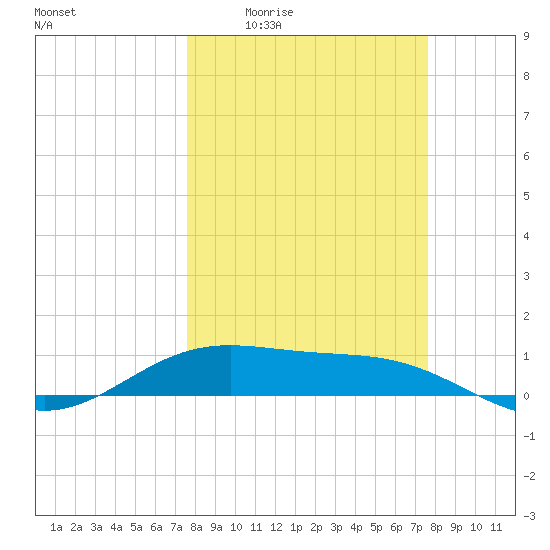 Queen Isabella Causeway tide chart for Thursday, March 14, 2024