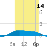 Queen Isabella Causeway tide chart for Thursday, March 14, 2024