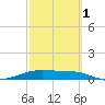 Queen Isabella Causeway tide chart for Friday, March 1, 2024