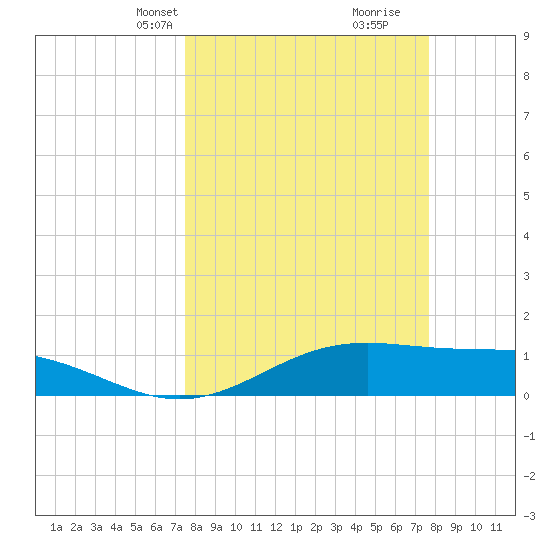 Queen Isabella Causeway tide chart for Wednesday, March 20, 2024