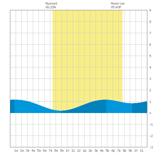 Queen Isabella Causeway tide chart for Friday, March 22, 2024