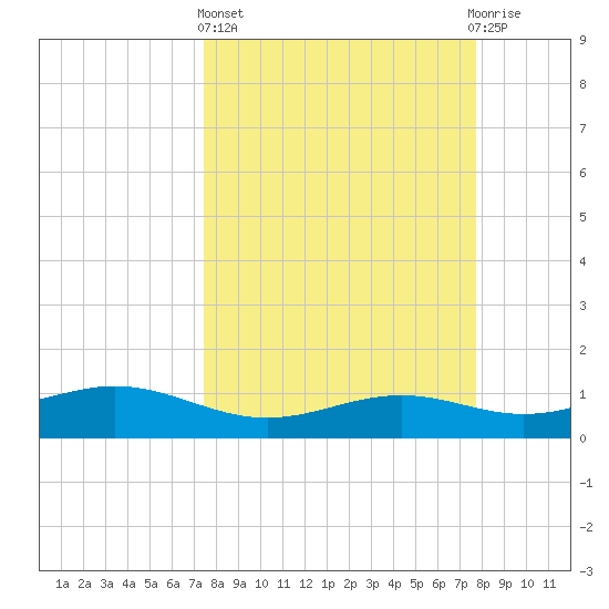 Queen Isabella Causeway tide chart for Sunday, March 24, 2024