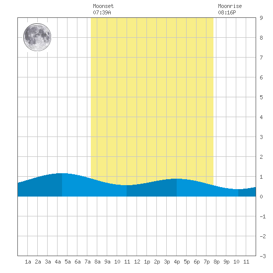 Queen Isabella Causeway tide chart for Monday, March 25, 2024