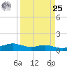 Queen Isabella Causeway tide chart for Monday, March 25, 2024