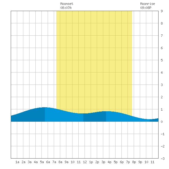 Queen Isabella Causeway tide chart for Tuesday, March 26, 2024