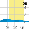 Queen Isabella Causeway tide chart for Tuesday, March 26, 2024