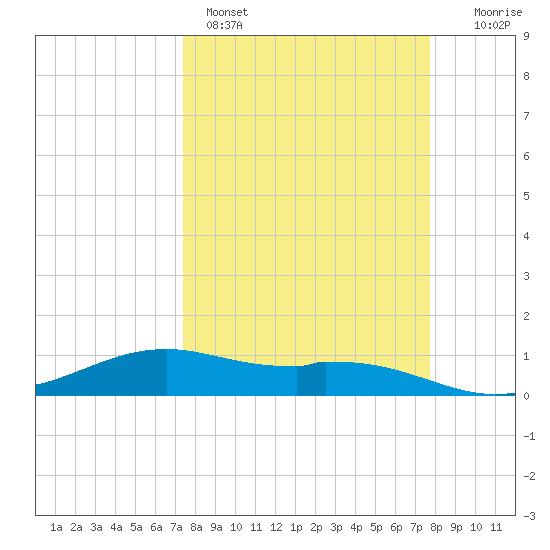Queen Isabella Causeway tide chart for Wednesday, March 27, 2024