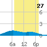 Queen Isabella Causeway tide chart for Wednesday, March 27, 2024