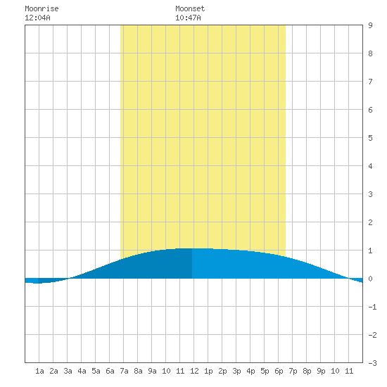 Queen Isabella Causeway tide chart for Saturday, March 2, 2024