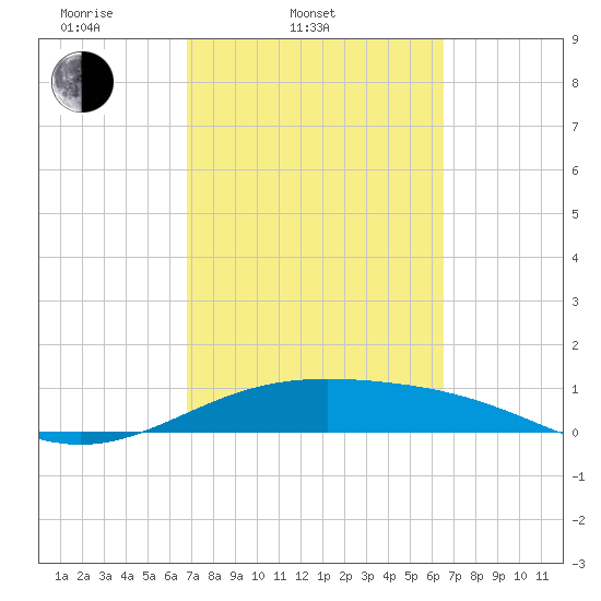 Queen Isabella Causeway tide chart for Sunday, March 3, 2024