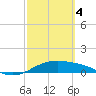 Queen Isabella Causeway tide chart for Monday, March 4, 2024