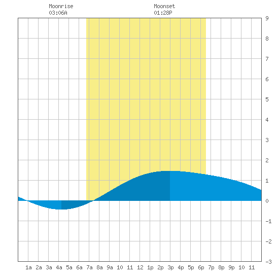 Queen Isabella Causeway tide chart for Tuesday, March 5, 2024