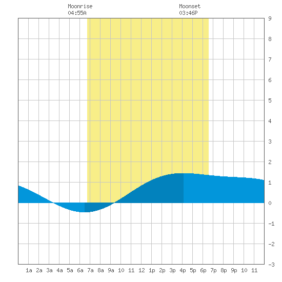 Queen Isabella Causeway tide chart for Thursday, March 7, 2024