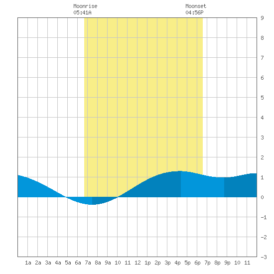 Queen Isabella Causeway tide chart for Friday, March 8, 2024