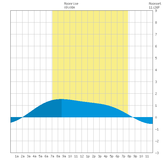 Queen Isabella Causeway tide chart for Thursday, April 11, 2024