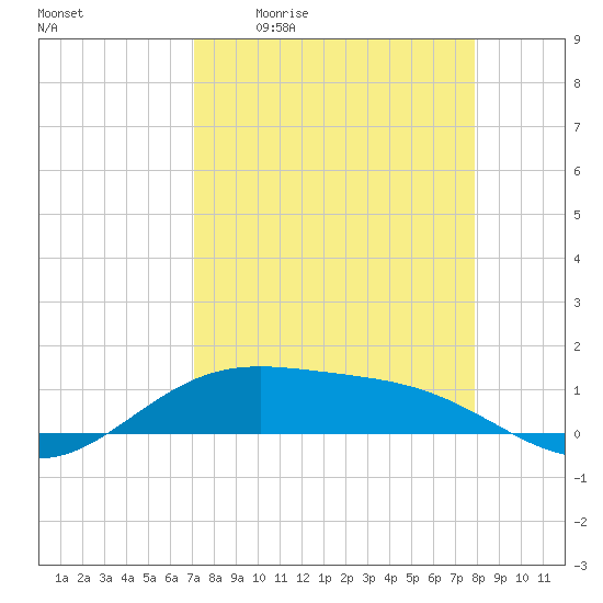 Queen Isabella Causeway tide chart for Friday, April 12, 2024