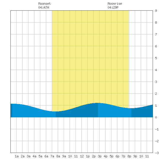 Queen Isabella Causeway tide chart for Friday, April 19, 2024