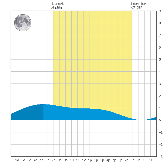Queen Isabella Causeway tide chart for Tuesday, April 23, 2024