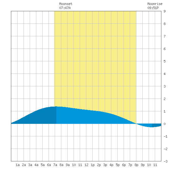 Queen Isabella Causeway tide chart for Thursday, April 25, 2024
