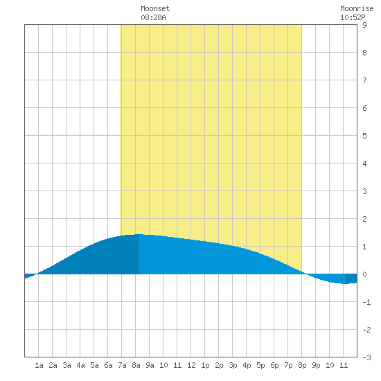 Queen Isabella Causeway tide chart for Friday, April 26, 2024
