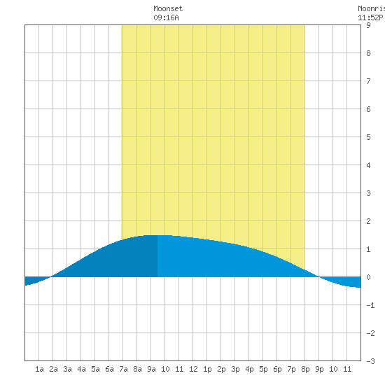 Queen Isabella Causeway tide chart for Saturday, April 27, 2024