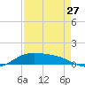 Queen Isabella Causeway tide chart for Saturday, April 27, 2024
