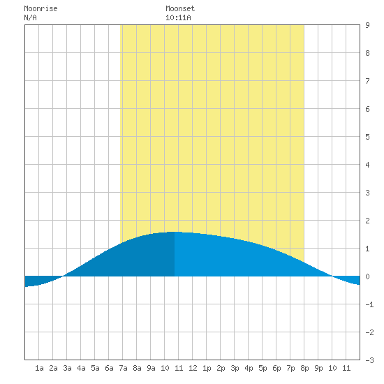 Queen Isabella Causeway tide chart for Sunday, April 28, 2024