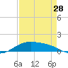 Queen Isabella Causeway tide chart for Sunday, April 28, 2024
