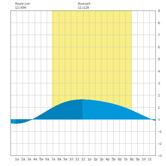 Queen Isabella Causeway tide chart for Monday, April 29, 2024