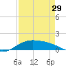 Queen Isabella Causeway tide chart for Monday, April 29, 2024