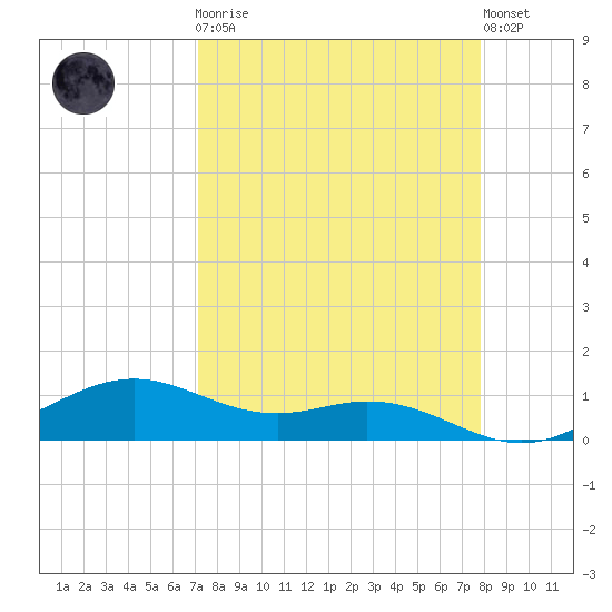 Queen Isabella Causeway tide chart for Monday, April 8, 2024