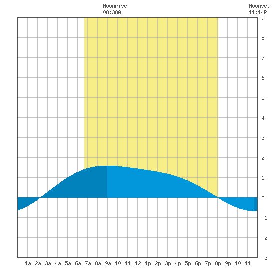 Queen Isabella Causeway tide chart for Friday, May 10, 2024