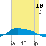 Queen Isabella Causeway tide chart for Friday, May 10, 2024
