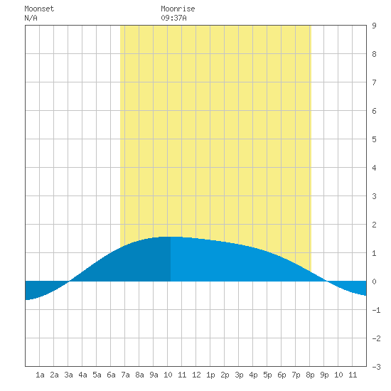 Queen Isabella Causeway tide chart for Saturday, May 11, 2024