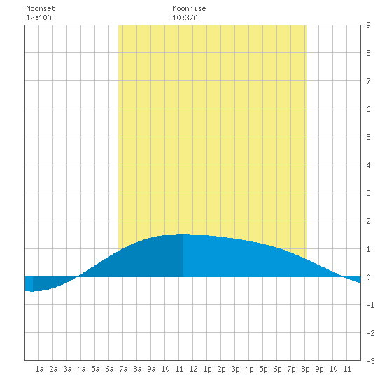Queen Isabella Causeway tide chart for Sunday, May 12, 2024