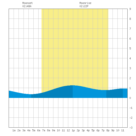 Queen Isabella Causeway tide chart for Thursday, May 16, 2024