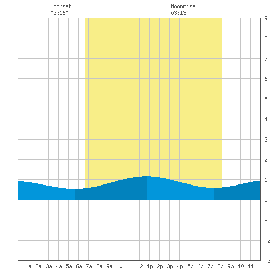 Queen Isabella Causeway tide chart for Friday, May 17, 2024