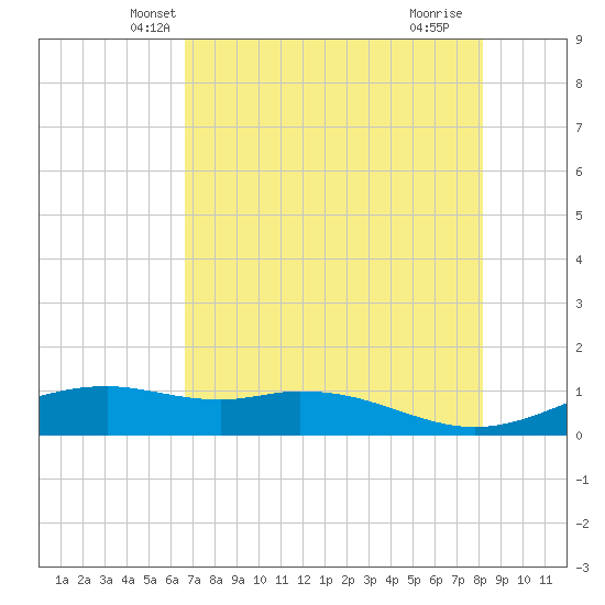 Queen Isabella Causeway tide chart for Sunday, May 19, 2024
