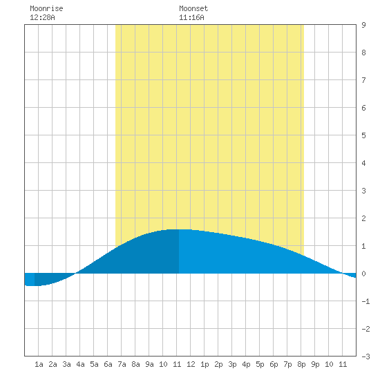 Queen Isabella Causeway tide chart for Tuesday, May 28, 2024