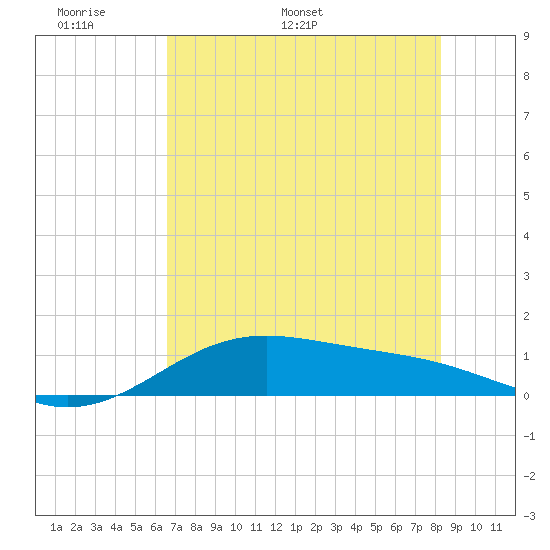 Queen Isabella Causeway tide chart for Wednesday, May 29, 2024