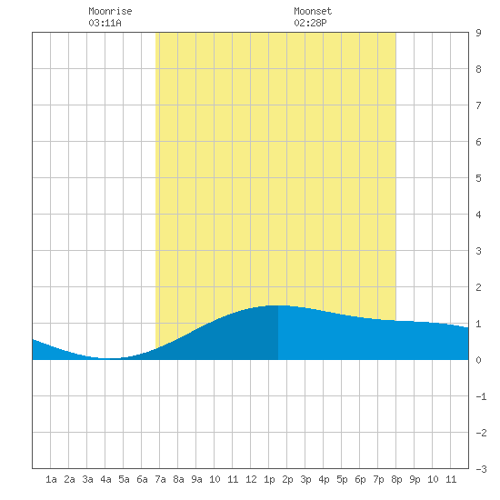 Queen Isabella Causeway tide chart for Thursday, May 2, 2024