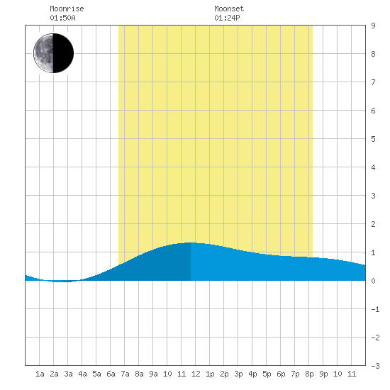 Queen Isabella Causeway tide chart for Thursday, May 30, 2024