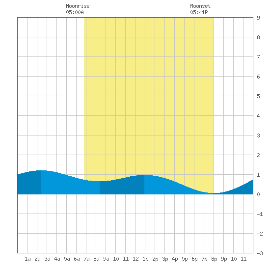 Queen Isabella Causeway tide chart for Sunday, May 5, 2024